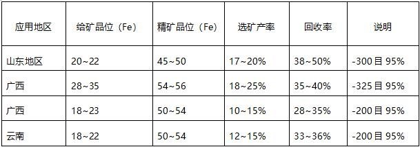 各地区赤泥选铁指标（%）.jpg